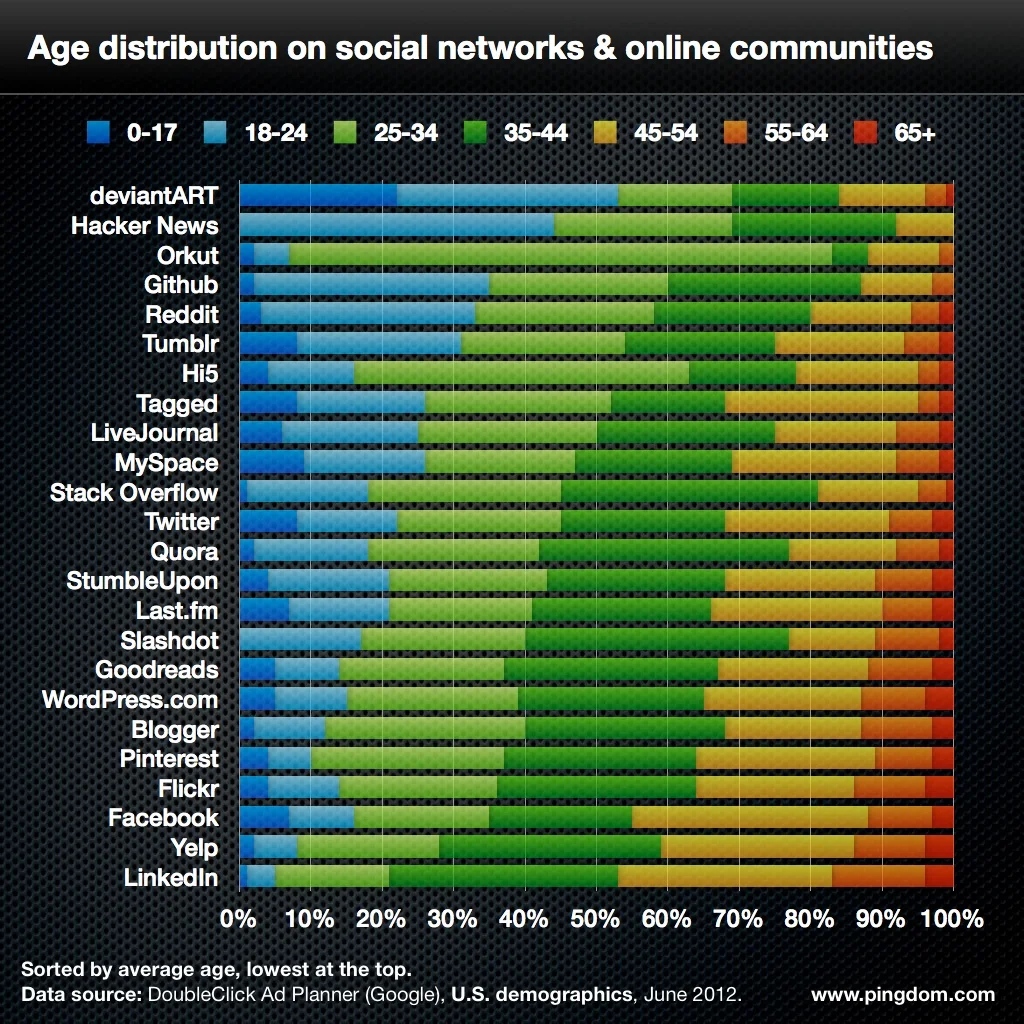 social-network-age-distribution-1024px.jpg